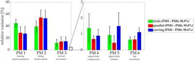 Quantitative downhill skiing technique analysis according to ski instruction curricula: A proof-of-concept study applying principal component analysis on wearable sensor data